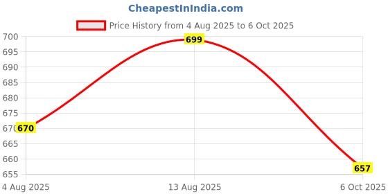 amazon.in Crystomist 10 String, 100% Glass Drops,Acrylic Beads String Hanging Crystal Curtain for Living Room (10 String Suitable to 2.5 to 3 Feet Width)(Golden) Price History Graph from 4 Aug 2025 to 6 Oct 2025