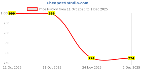 amazon.in Crystu AAA Natural Certified Pyrite Rough Stone | Pyrite Cluster from Peru | Weight 300 gram Price History Graph from 11 Oct 2025 to 1 Dec 2025