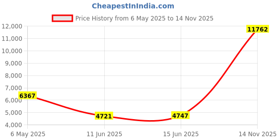 amazon.in crz yoga Womens Swim Shorts - High Waisted Bathing Suit Bottoms Adjustable Ruched Side Board Shorts Swimsuit Boy Shorts, Fuchsia, Small crz yoga Price History Graph from 6 May 2025 to 14 Nov 2025