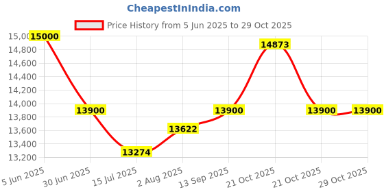 amazon.in CS-560 Petrol Chainsaw | 56cc 2-Stroke Engine | 22-Inch Guide Bar | 0.55L Fuel Tank | For Cutting Trees, Wood Cutting, Garden Yard, Agriculture, Rescue & Landscapes Price History Graph from 5 Jun 2025 to 29 Oct 2025