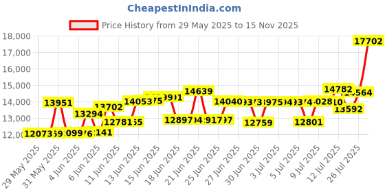 amazon.in C.S. Osborne Bag/Oblong Punch Tool Price History Graph from 29 May 2025 to 15 Nov 2025