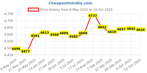 amazon.in CS‑106 Portable Radio, Mini FM/AM/SW/MW/LW/TV Full Band Receiver Radio Worldwide Broadcast Radio with 3.5MM Earphone for Knowing to News, Entertainment Price History Graph from 8 May 2025 to 6 Oct 2025