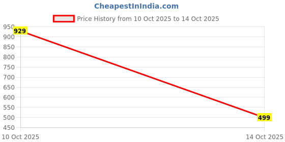 amazon.in CSD AUTOMOTIVE 1.6mm Steel Ceiling Fan Safety Wire Set with Two U Clamps and One L Clamp – Prevents Falling and Ensures Safety (5pcs) Price History Graph from 10 Oct 2025 to 14 Oct 2025