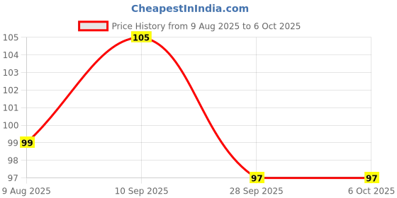 amazon.in CSD AUTOMOTIVE Accelerator Cable Compatible with Bajaj Pulsar 180/220 F1 Assembly_JC191019 Price History Graph from 9 Aug 2025 to 6 Oct 2025