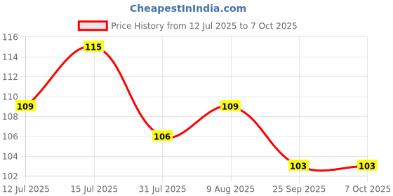 amazon.in CSD AUTOMOTIVE Accelerator Cable Compatible with TVS XL Super/Heavy Duty Accelerator Cable Assembly_P170050 Price History Graph from 12 Jul 2025 to 7 Oct 2025