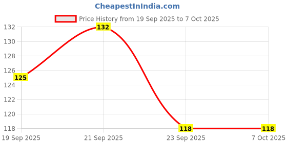amazon.in CSD AUTOMOTIVE_Accelerator Cable Compatible with TVS Apache RTR 160/180 CC Accelerator Cable Assembly (160 - FI, Single Wire)_N9170200 Price History Graph from 19 Sep 2025 to 6 Oct 2025