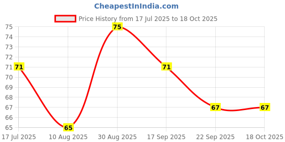 amazon.in CSD AUTOMOTIVE_Choke Cable Compatible with TVS XL Super Heavy Duty (Old Model)_P170060 Price History Graph from 17 Jul 2025 to 18 Oct 2025