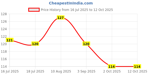 amazon.in CSD AUTOMOTIVE_Clutch Cable Assembly Compatible with Bajaj CT-100 and Platina Motorcycles_DU191006 Price History Graph from 16 Jul 2025 to 12 Oct 2025