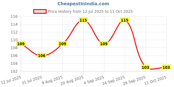 amazon.in CSD AUTOMOTIVE_Clutch Cable Assembly Compatible with Bajaj Pulsar DTSi 150/180 CC_DH191041 Price History Graph from 12 Jul 2025 to 11 Oct 2025