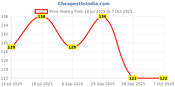 amazon.in CSD AUTOMOTIVE_Clutch Cable Compatible with TVS Apache RTR 160/180 CC_Replacement Clutch Cable Assembly Cable Compatible with Apache RTR 180cc BS-VI ABS 2019_N9170250 Price History Graph from 14 Jul 2025 to 7 Oct 2025