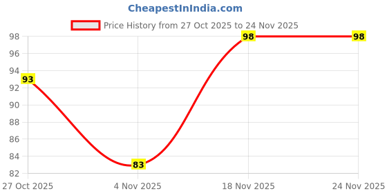 amazon.in CSD AUTOMOTIVE_compatible with HERO PASSION PRO/SPLENDOR PRO_Clutch Cable Assembly – BS6 Engine Compatible, Heavy-Duty Performance_22870KWA940 Price History Graph from 27 Oct 2025 to 23 Nov 2025