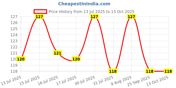 amazon.in CSD AUTOMOTIVE_Front Brake Cable Compatible with Bajaj CT-100/Platina Assembly (Platina 125cc UG-DZ191013) ES_DU191008 Price History Graph from 13 Jul 2025 to 13 Oct 2025