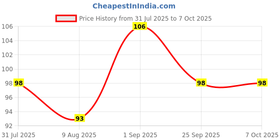 amazon.in CSD AUTOMOTIVE_Speedometer Cable Assembly (Alloy Screw Type) 125CC UG - Compatible with Bajaj CT-100/Compatible with Platina & Compatible with CT-110 BS-VI/Comfertec-100 BS-VI_DZ191014 Price History Graph from 31 Jul 2025 to 7 Oct 2025