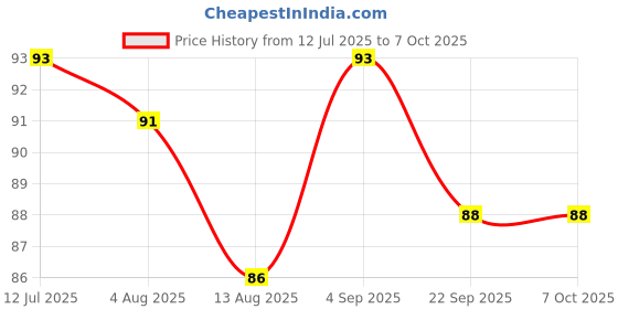 amazon.in CSD AUTOMOTIVE_Speedometer Cable Compatible with TVS XL Super Heavy Duty (XL 100CC 4-Stroke)_P170080 Price History Graph from 12 Jul 2025 to 7 Oct 2025