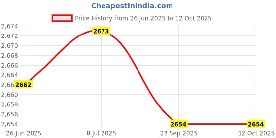 amazon.in CSEZWASM SATA HDD FFC Hard Disk Drive HDD Connector Cable Replacement for ASUS X415 M415 D415 F415 04022-00080000 csezwasm Price History Graph from 26 Jun 2025 to 12 Oct 2025