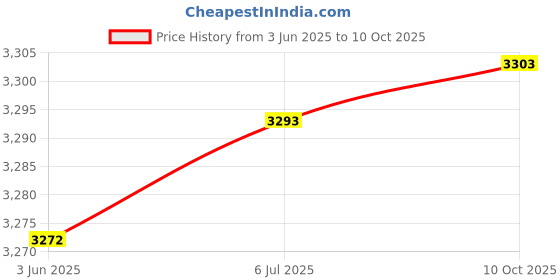 amazon.in CSEZWASM SSD Hard Drive Cable SATA HDD Ribbon Flex Cable for HP Spectre 13-AF 13-AF004TU TPN-C132 DBP32 LF-F015P Price History Graph from 3 Jun 2025 to 10 Oct 2025