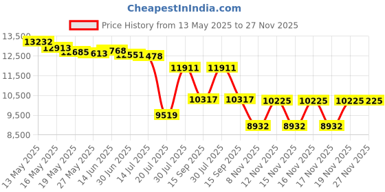 amazon.in CSI Cannon Sports Knotted Badminton Tournament Net with Steel Cable, 21' Price History Graph from 13 May 2025 to 27 Nov 2025