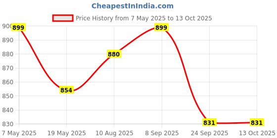 amazon.in CSI INTERNATIONAL 200 Watt Multifunctional Easy to Operate Electric 2 Speed Hand Mixer Blender with 3 Stainless Steel Multipurpose Blade (Platinum Blue) Price History Graph from 7 May 2025 to 13 Oct 2025