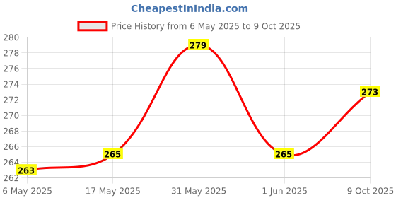 amazon.in CSI INTERNATIONAL Bowel/HOUSING Sediment Removal PP/Spun Filter Cartridge 10 Inch 5 Micron + 2 Meter Pipe + 2 Elbow + Single Wrench Spanner Key - Combo Pack Price History Graph from 6 May 2025 to 9 Oct 2025