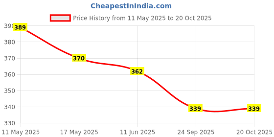 amazon.in CSI INTERNATIONAL Brass Misting Nozzle 0.3mm – Pack of 10 | High-Pressure Garden Mist Sprinkler Head | Anti-Drip Fogger for Outdoor Cooling, Greenhouse, Irrigation & Patio Watering System csi international Price History Graph from 11 May 2025 to 20 Oct 2025