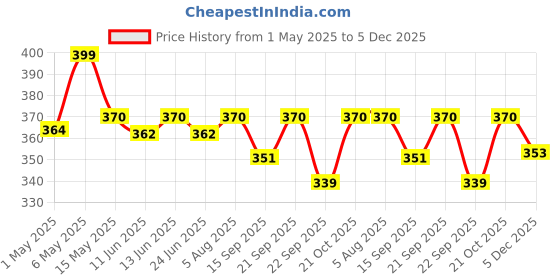 amazon.in CSI INTERNATIONAL Brass Misting Nozzle Pack of 10 | 0.3mm Mist Sprinkler for Garden Water Spray | Anti-Drip Fogger, Cleanable Mist Nozzles for Outdoor Cooling, Irrigation & Greenhouse System csi international Price History Graph from 1 May 2025 to 5 Dec 2025