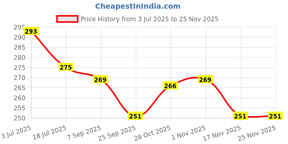 amazon.in CSI INTERNATIONAL Chopping & Cutting Board for Kitchen Stainless Steel Multipurpose Chopper, Vegetables, Fruit Cutter, Heavy Durable Easy to Clean Chopping Board - 31cm × 21cm (Small) Price History Graph from 3 Jul 2025 to 24 Nov 2025