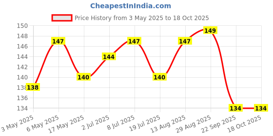 amazon.in CSI INTERNATIONAL Garden Water Quick Connector PVC Jointer Hose Fast Fitting, 1/2 Inch (Set 5) Price History Graph from 3 May 2025 to 18 Oct 2025