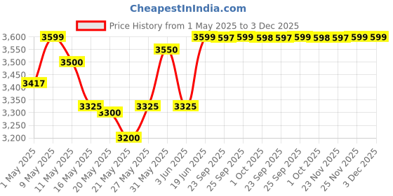 amazon.in CSI INTERNATIONAL High-Pressure Fogger Kit with 10 Nozzles for Outdoor Misting System, Dairy Farm Cooling, Restaurants, Cafes, Greenhouse, Garden & Patio Use, Anti-Drip Fogging Spray Set Price History Graph from 1 May 2025 to 3 Dec 2025