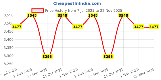amazon.in CSI INTERNATIONAL High-Pressure Fogger Kit with 10 Nozzles for Outdoor Misting System, Dairy Farm Cooling, Restaurants, Cafes, Greenhouse, Garden & Patio Use, Anti-Drip Fogging Spray Set Price History Graph from 7 Jul 2025 to 21 Nov 2025