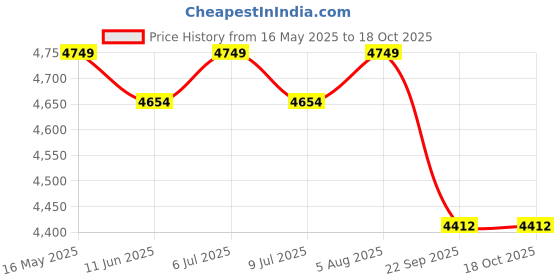 amazon.in CSI INTERNATIONAL High-Pressure Fogger Kit with 20 NOZZLES +100 Ft PIPE 1/4 PIPE + 1Pcs INTEL VALVE for Outdoor Misting System, Dairy Farm Cooling, Greenhouse, Anti-Drip Fogging Spray Set csi international Price History Graph from 16 May 2025 to 18 Oct 2025