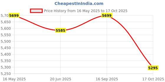 amazon.in CSI INTERNATIONAL High-Pressure Fogger Kit with 30 NOZZLES +160 Ft 1/4 PIPE + 1Pcs INTEL VALVE for Outdoor Misting System, Dairy Farm Cooling, Greenhouse, Anti-Drip Fogging Spray Set csi international Price History Graph from 16 May 2025 to 17 Oct 2025