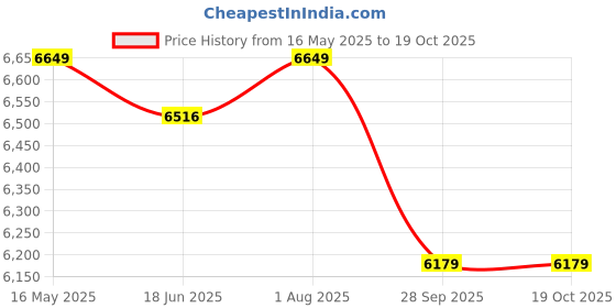 amazon.in CSI INTERNATIONAL High-Pressure Fogger Kit with 40 NOZZLES + 200 Ft 1/4 PIPE + 1Pcs INTEL VALVE for Outdoor Misting System, Dairy Farm Cooling, Greenhouse, Anti-Drip Fogging Spray Set csi international Price History Graph from 16 May 2025 to 17 Oct 2025