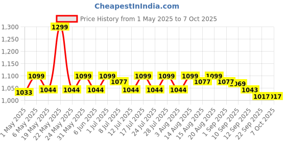 amazon.in CSI INTERNATIONAL Instant Water Geyser, 1 L Portable Water Heater, Made Of First Class Abs Plastic 3Kw, Auto Cut Off Feature (Red) csi international Price History Graph from 1 May 2025 to 7 Oct 2025