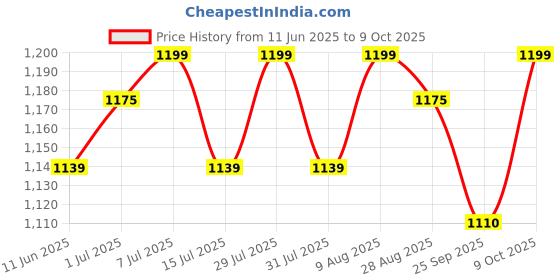 amazon.in CSI INTERNATIONAL Instant Water Geyser 1 L Portable water heater, Made of First Class ABS Plastic, Auto Cut Off Feature, Office, Restaurant etc Geyser Fitted with MCB Price History Graph from 11 Jun 2025 to 9 Oct 2025