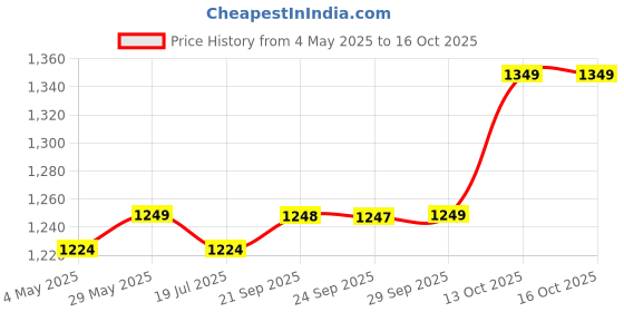 amazon.in CSI INTERNATIONAL Instant Water Geyser 1 L Portable water heater, Made of First Class ABS Plastic, Auto Cut Off Feature with 1 Year Warranty For Home, Office, Restaurant etc Geyser Fitted with MCB Price History Graph from 4 May 2025 to 15 Oct 2025