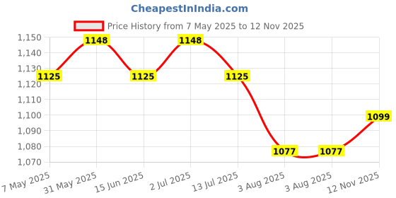 amazon.in CSI INTERNATIONAL Instant Water Geyser 1 L Portable water heater, Made of First Class ABS Plastic with 1 Year Warranty, For Home, Office, Restaurant etc (Dark Blue) Price History Graph from 7 May 2025 to 12 Nov 2025
