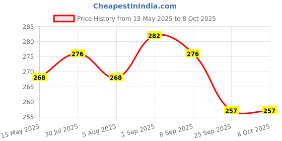 amazon.in CSI INTERNATIONAL RO Water Pre Filter Housing Replacement O Ring with 3 Spun Solid Filter Cartridge csi international Price History Graph from 15 May 2025 to 7 Oct 2025