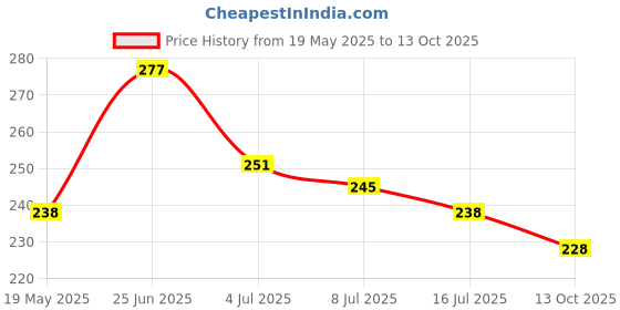 amazon.in CSI INTERNATIONAL RO/UV/UF/TDS/Water purifiers Pre-Filter Housing 10" INCH, Extra Filter Suitable for All RO Water Purifiers/Filter/RO System Wound Filter Cartridge csi international Price History Graph from 19 May 2025 to 13 Oct 2025