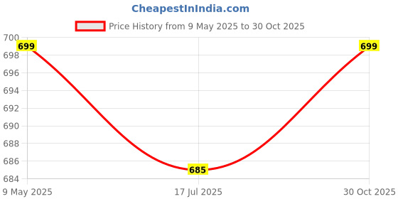 amazon.in CSI INTERNATIONAL Stainless Steel Multi-use Rack/Bathroom Shelf/Kitchen Shelf/Bathroom Rod/Bathroom Accessories Stainless Steel Wall Shelf csi international Price History Graph from 9 May 2025 to 30 Oct 2025