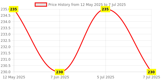 amazon.in CSI INTERNATIONAL TDS Meter for Water Testing, TDS Tester, Water TDS Meter Digital for Home, TDS Meter for For Household Drinking Water, Swimming Pools, Aquariums Price History Graph from 12 May 2025 to 7 Jul 2025