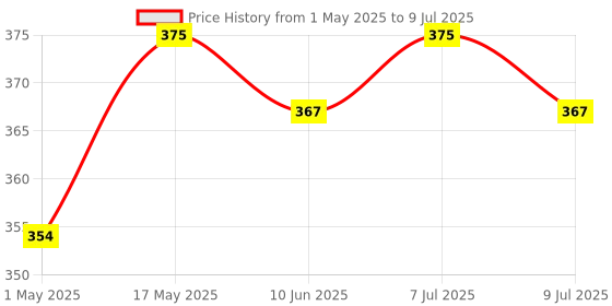amazon.in CSI INTERNATIONAL Waterproof Water Tank Float Switch Sensor 3M Cable Wire IP68 Float Switch for Water Level Control, NO/NC Auto Cut Off Switch Water Tank Level Sensor Detector Alarm (1) csi international Price History Graph from 1 May 2025 to 9 Jul 2025
