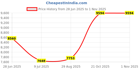 amazon.in CSIDC100 - Champion Sport Dual Timer Stop Watch Price History Graph from 28 Jun 2025 to 31 Oct 2025