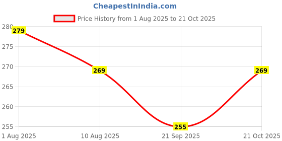amazon.in CSK Cricket Jersey 2025 Dhoni 7 Tshirt for (Men,Kids,Boys) Price History Graph from 1 Aug 2025 to 21 Oct 2025