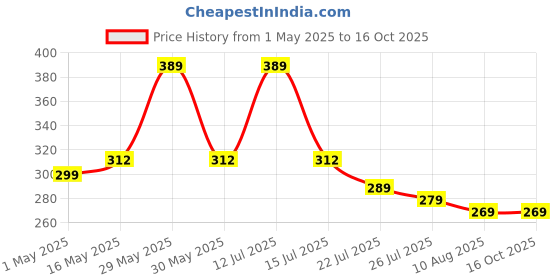 amazon.in CSK Jersey 2025/2026 MS Dhoni Half Sleeve Jersey New for (Kids,Boys & Mens) Price History Graph from 1 May 2025 to 15 Oct 2025