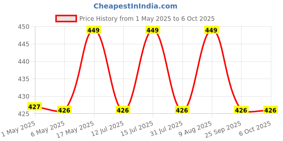 amazon.in csm CSM® Jewellery Case Organizer(CLICK-6B-2) Multipurpose Plastic Storage Box with dividers 6 Grids in Big size, Transparent (Pack of 2 Boxes - Big Size) csm Price History Graph from 1 May 2025 to 6 Oct 2025