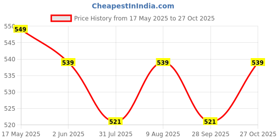 amazon.in CSM Jewelry Case Organizer, Rectangular Plastic Storage Box with Dividers, 4/5/6/8/12 Grids, Transparent, Pack of 5 Boxes csm Price History Graph from 17 May 2025 to 27 Oct 2025