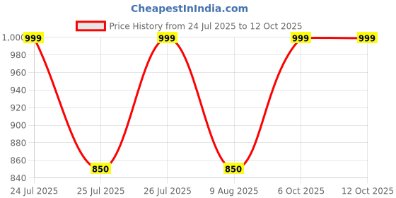 amazon.in CSM Made in Korea 80 GPD RO Genuine Membrane Filter Cartridge - Reduces TDS by 96%-98% - Compatible with Most RO System Price History Graph from 24 Jul 2025 to 12 Oct 2025