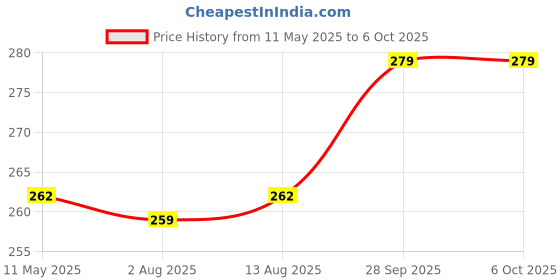 amazon.in CSM Plastic Compartment Storage Box with Individual Lids, Four Compartments, Rectangular, Multicolor, Pack of Two csm Price History Graph from 11 May 2025 to 6 Oct 2025