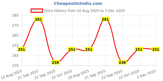 amazon.in CSM Plastic Soap Case Soap Holder Soap Dish For Bathroom Kitchen Sink -Set of 3 (Assorted) Price History Graph from 10 Aug 2025 to 3 Dec 2025