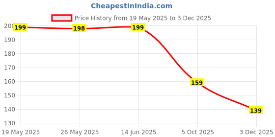 amazon.in CSOK 1PC Shower Foot Scrubber Mat Back Washer Back Exfoliating Bath Wash Pad Wall Mounted Slip Suction Cups Foot Scrubber for Use in Shower Cups Foot Cleaner for Men and Women (Blue) Price History Graph from 19 May 2025 to 3 Dec 2025